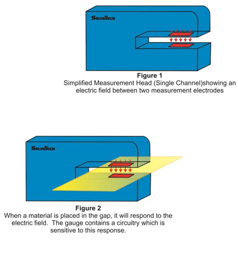 measurement of thickness|thickness measurement methods.